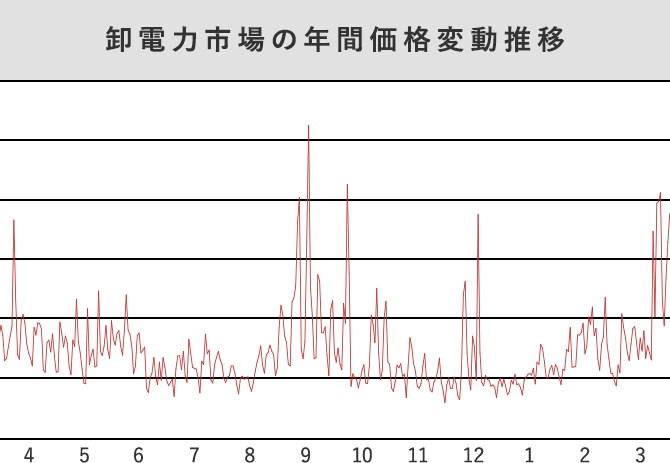 卸電力市場の年間価格変動推移 図