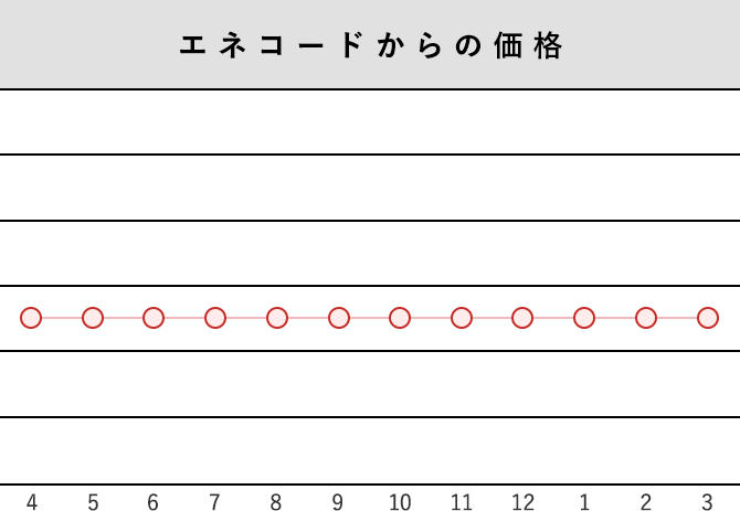 エネコードからの価格 図